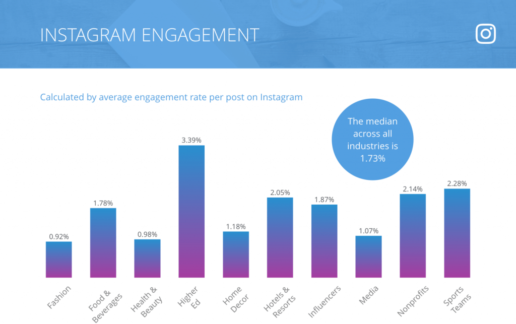 How To Calculate Your Instagram Engagement Rate For The Best Results