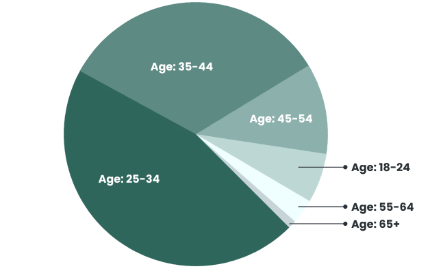 WAWO Demographics age
